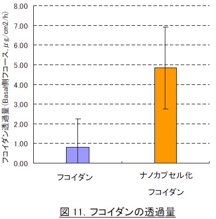 通常のフコイダンとナノ化フコイダンの通過量の違い