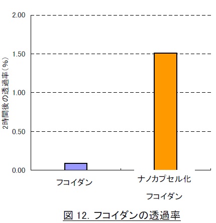 通常のフコイダンとナノ化フコイダンの通過率の違い