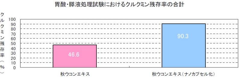 胃酸処理試験及び膵液処理試験のクルクミン残存率の合計