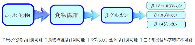 βグルカン、測量可能状態理解図