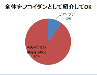 全体の10%以上含んでいれば全体を「フコイダン」として紹介している
