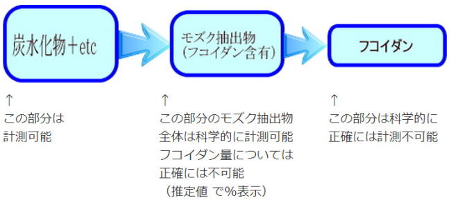 フコイダンの科学的な分析可能範囲