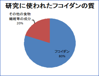 研究に使われたフコイダンは純度80%以上