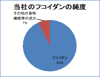優れた抽出技術で不純物を取り除いた高濃度フコイダン