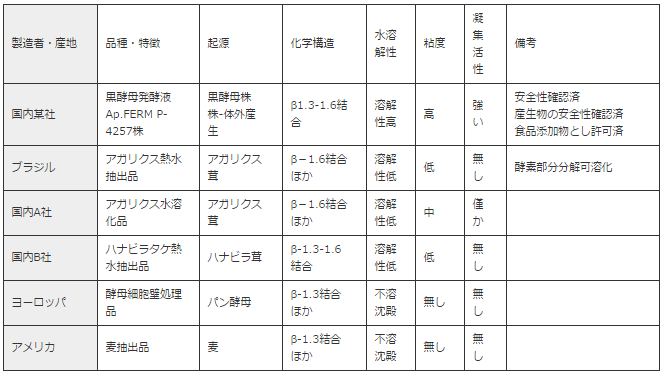 βグルカンの起源別の性質の違い